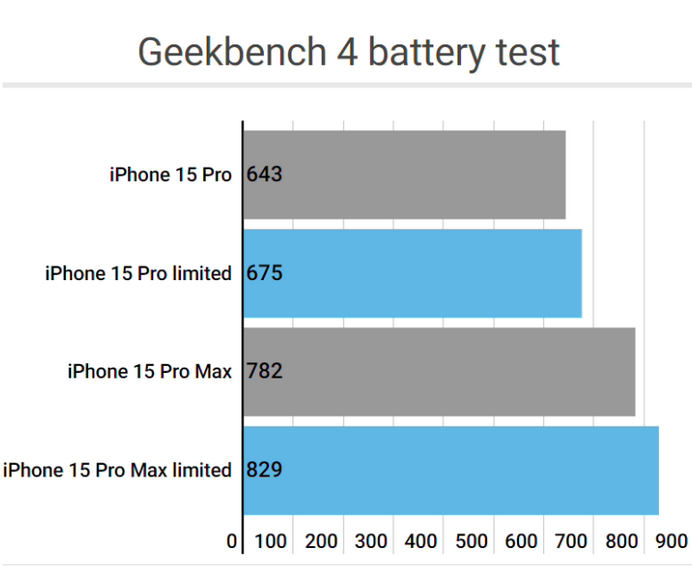 石屏apple维修站iPhone15Pro的ProMotion高刷功能耗电吗