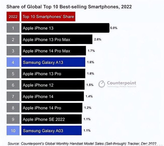 石屏苹果维修分享:为什么iPhone14的销量不如iPhone13? 