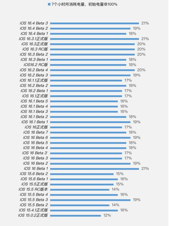石屏苹果手机维修分享iOS 16.4 Beta 3续航跑分等测试结果汇总 