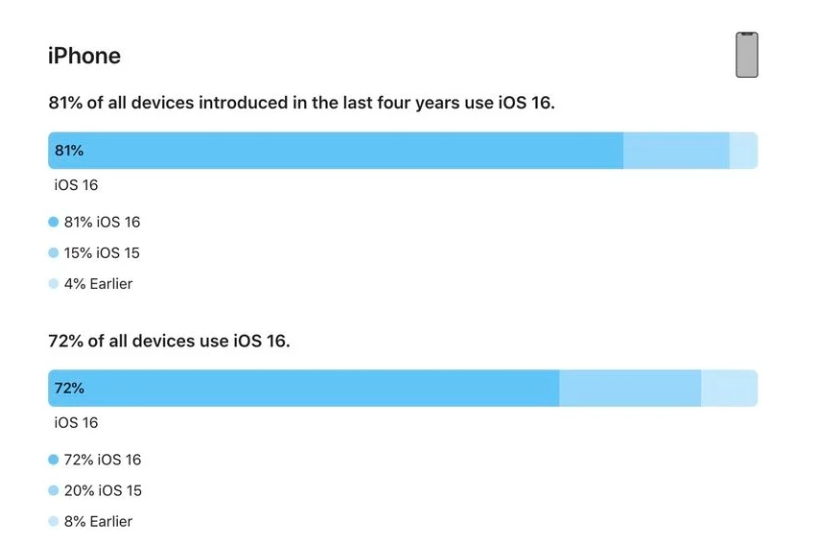 石屏苹果手机维修分享iOS 16 / iPadOS 16 安装率 