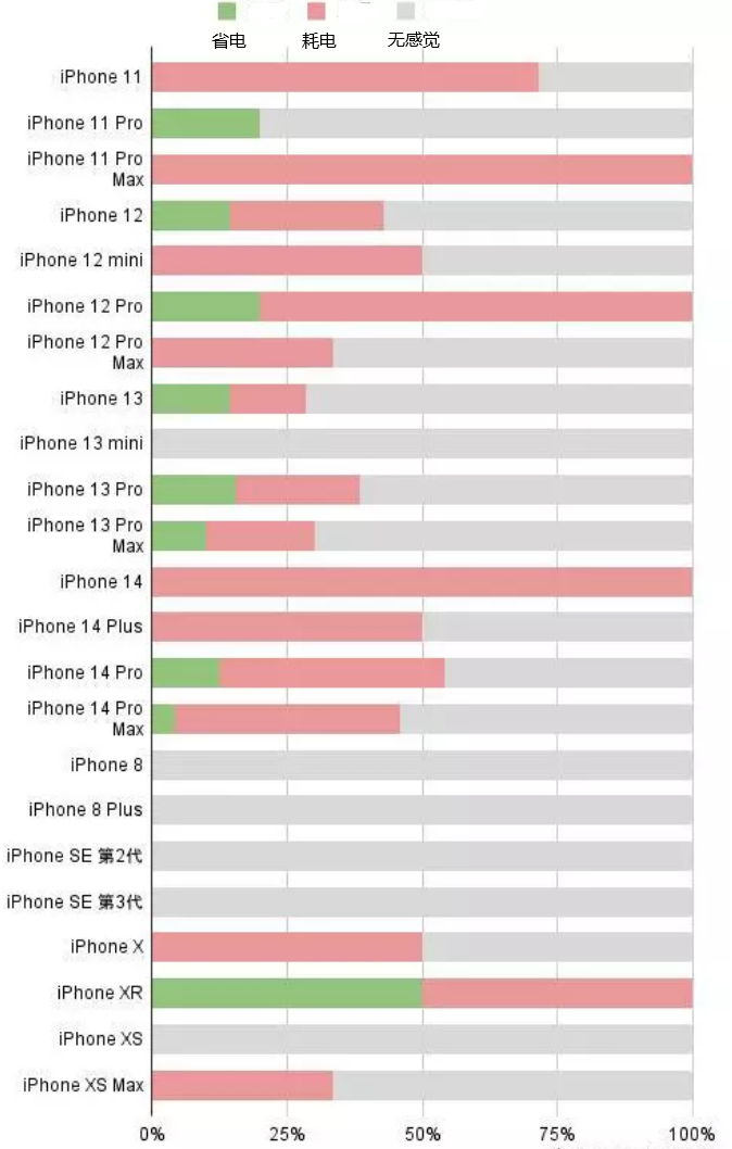 石屏苹果手机维修分享iOS16.2太耗电怎么办？iOS16.2续航不好可以降级吗？ 