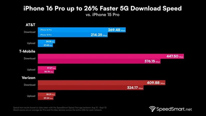 石屏苹果手机维修分享iPhone 16 Pro 系列的 5G 速度 